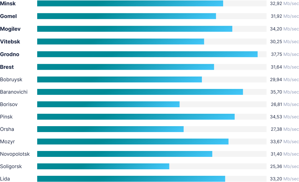 speed by region