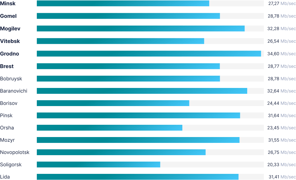speed by region