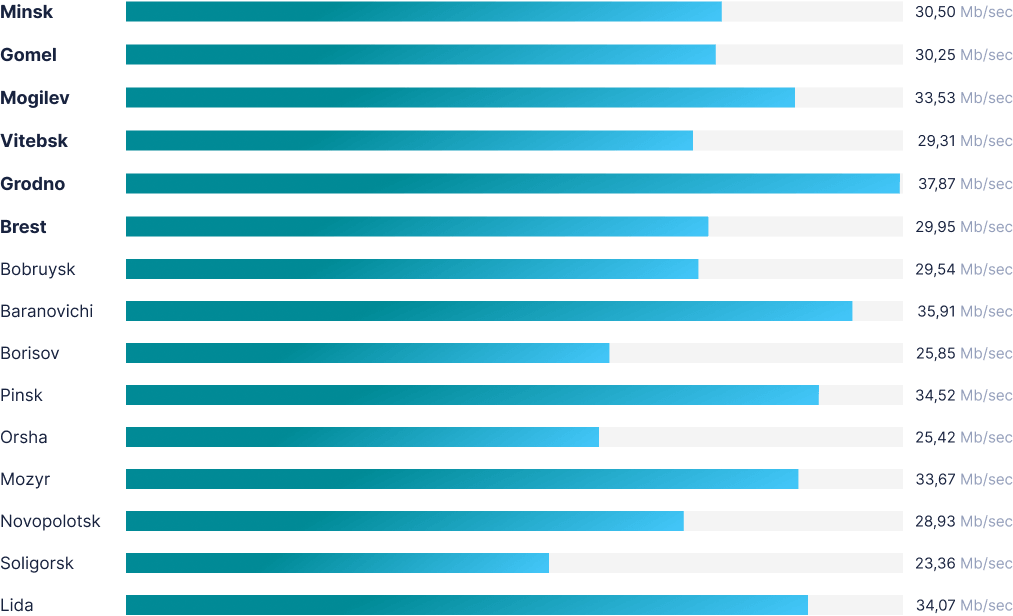 speed by region