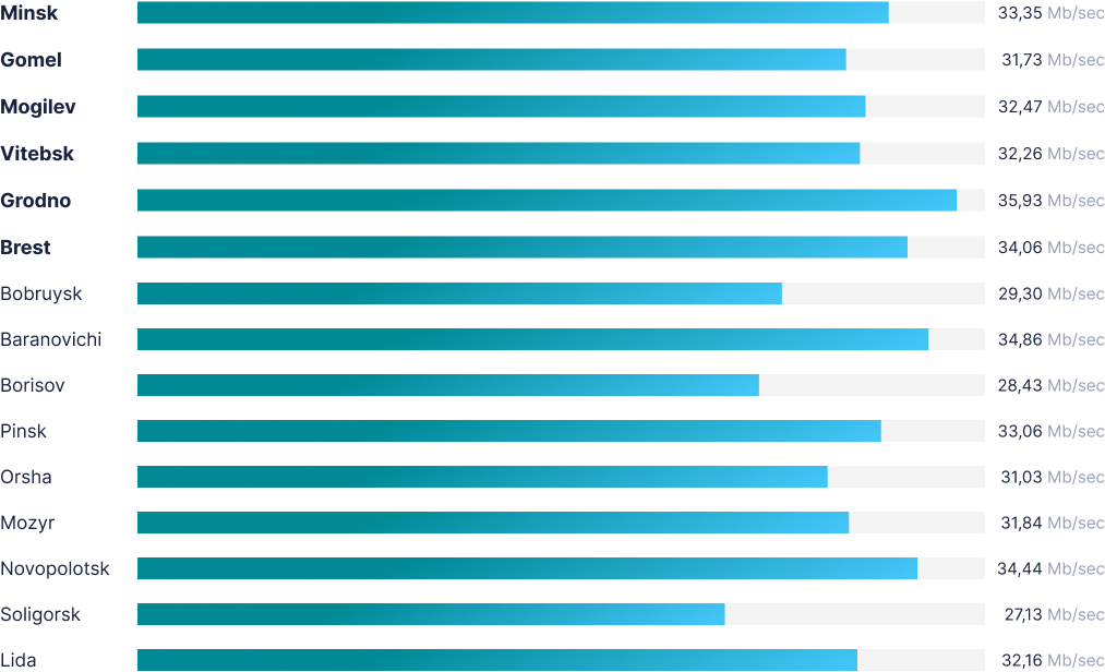 speed by region