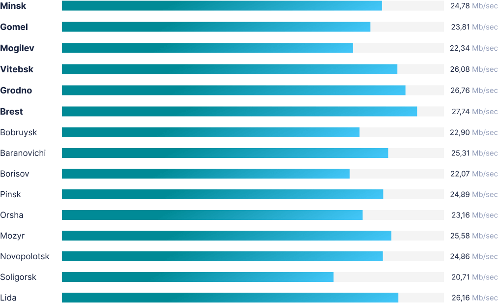 speed by region