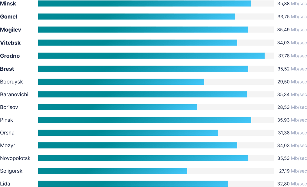 speed by region