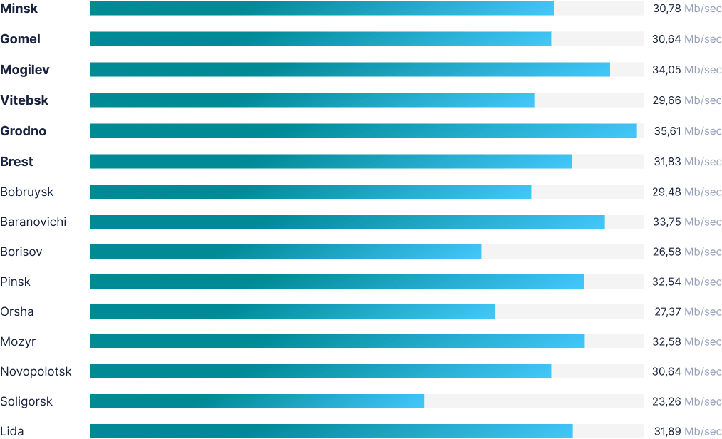 speed by region