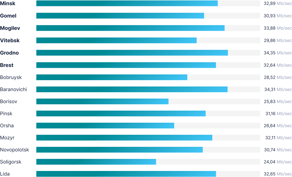 speed by region
