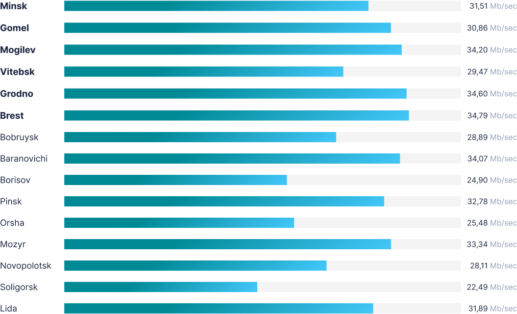 speed by region