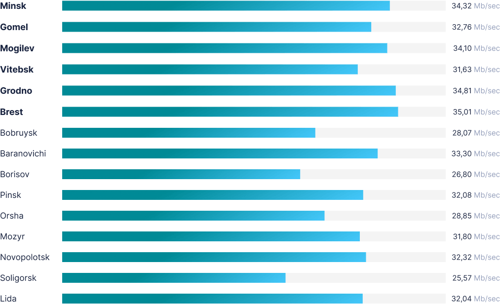 speed by region